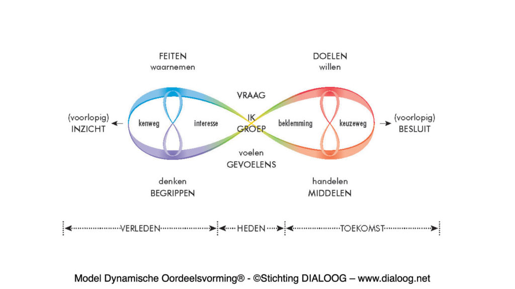 Model Dynamische Oordeelsvorming